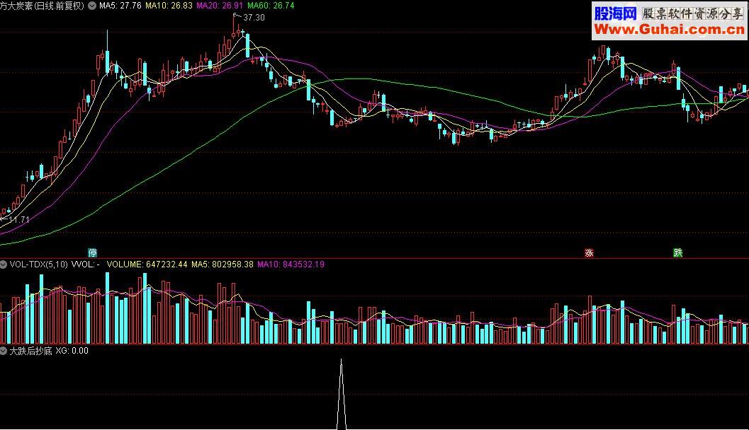 通达信大跌后抄底选股指标公式