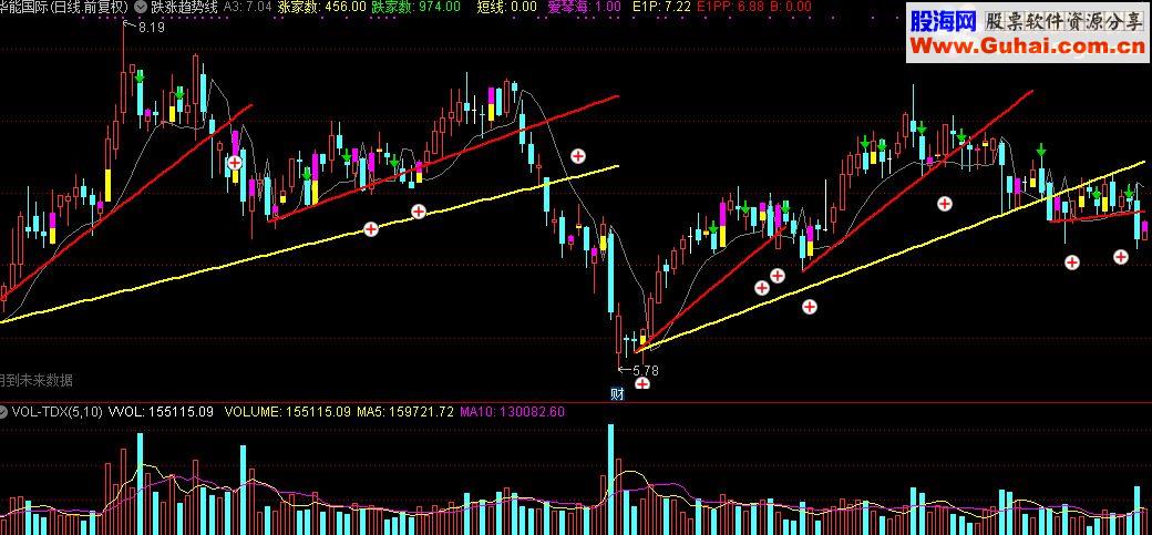 通达信跌涨趋势线主图指标公式