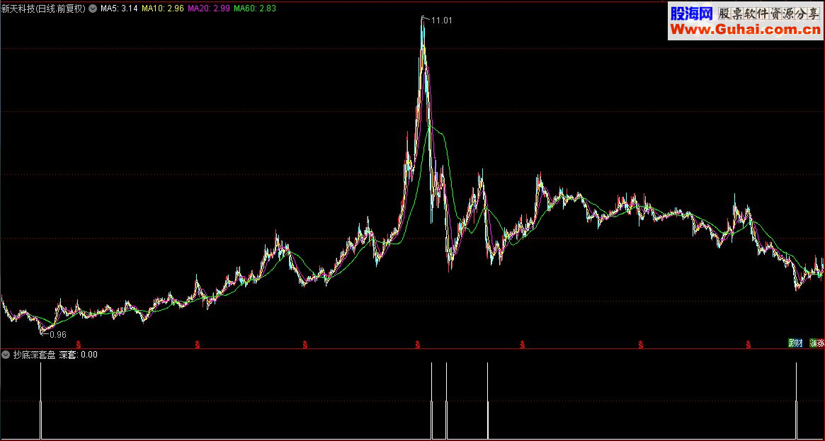 通达信顾头寻牛之“抄底深套盘”（副图源码选股贴图）无未来 无偏移