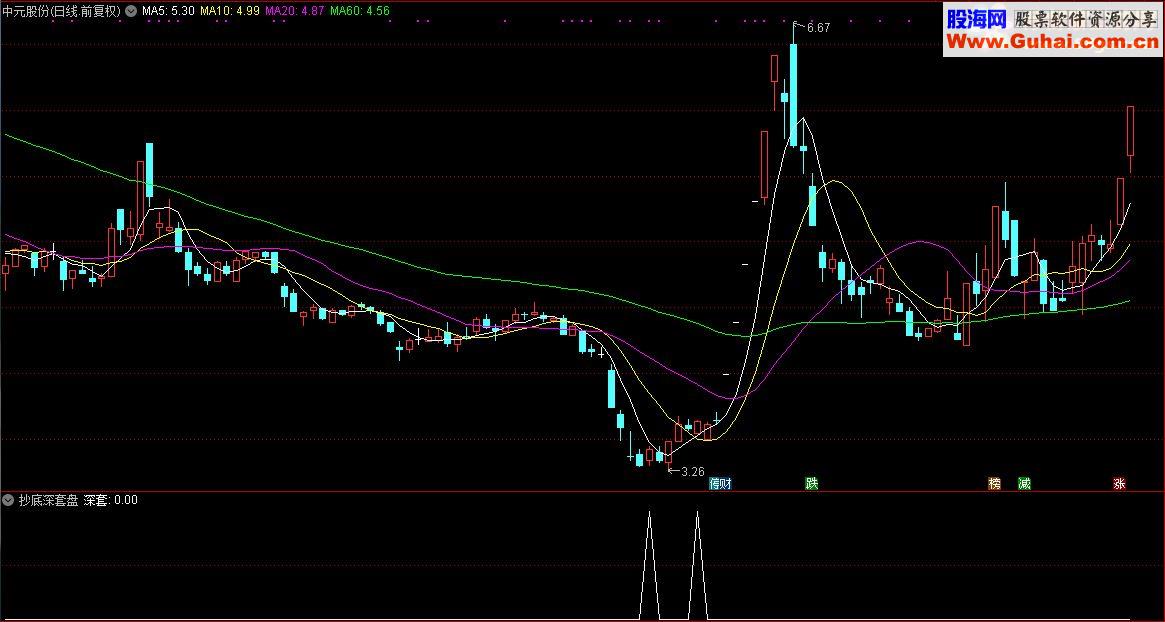 通达信顾头寻牛之“抄底深套盘”（副图源码选股贴图）无未来 无偏移