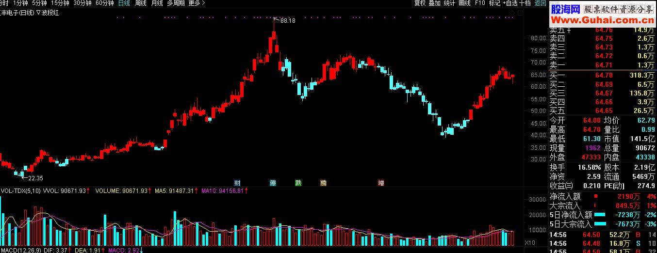 通达信波段红主图源码贴图