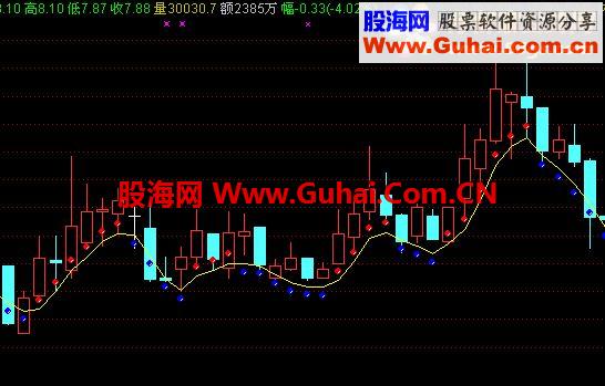 通达信简单主图——线上生态（无未来，源码）