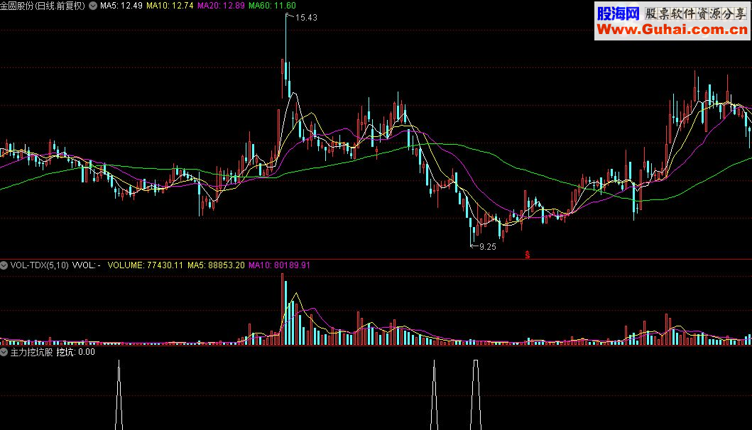 通达信主力挖坑股指标公式