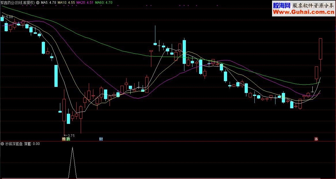 通达信顾头寻牛之“抄底深套盘”（副图源码选股贴图）无未来 无偏移
