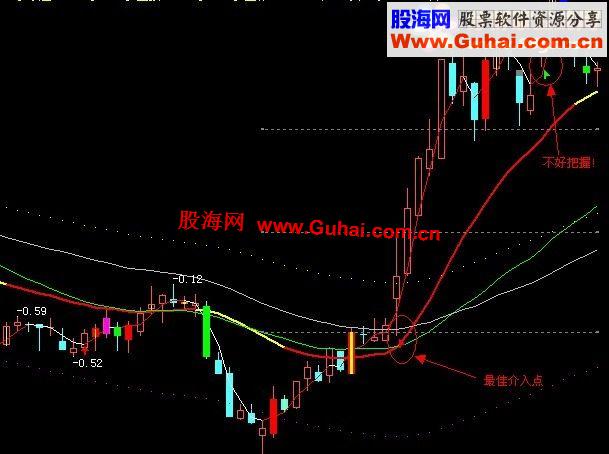 通达信侧交易均线角度选股预警