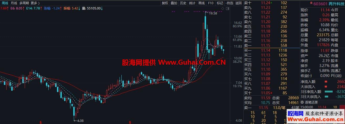 通达信CYDD主图指标 无加密 这个看清趋势足够了