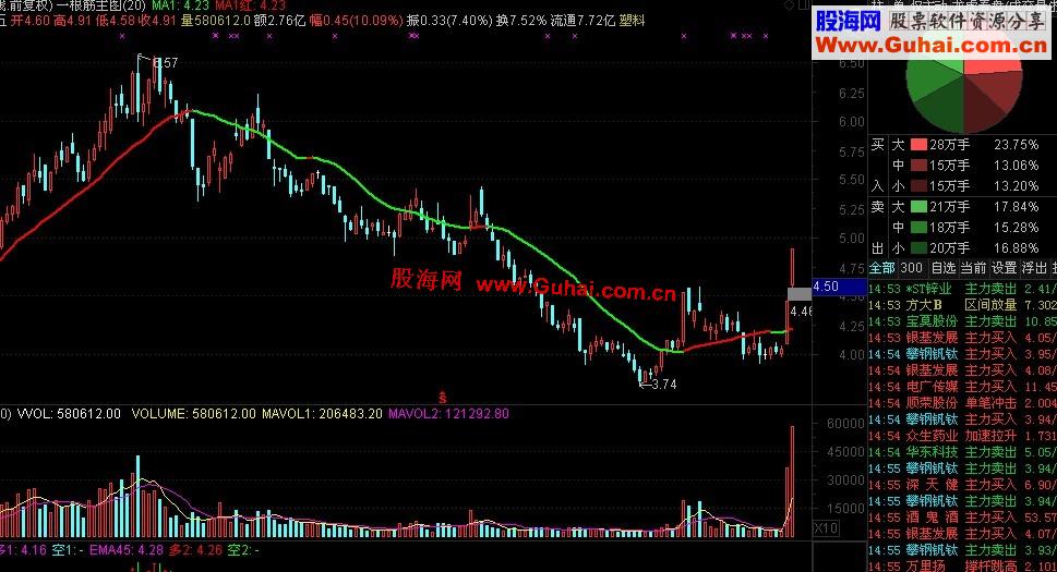 通达信一根筋主图公式