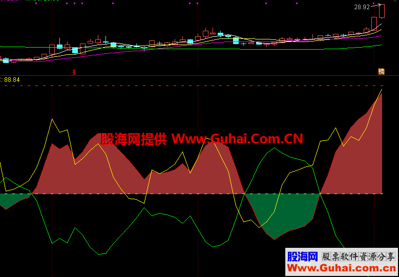 操盘一根线（源码、副图、通达信）