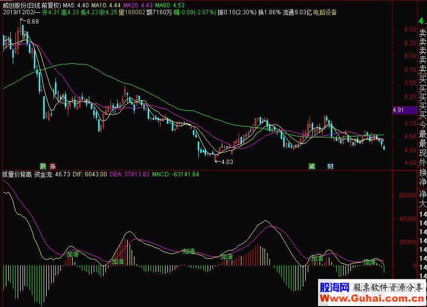 通达信抓量价背离副图指标 源码 贴图