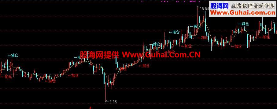 通达信启动牛股指标公式