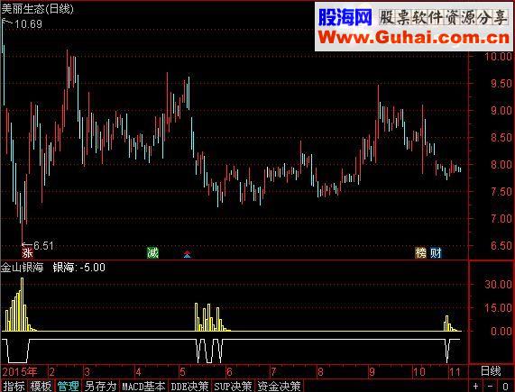 通达信金山银海副图指标源码