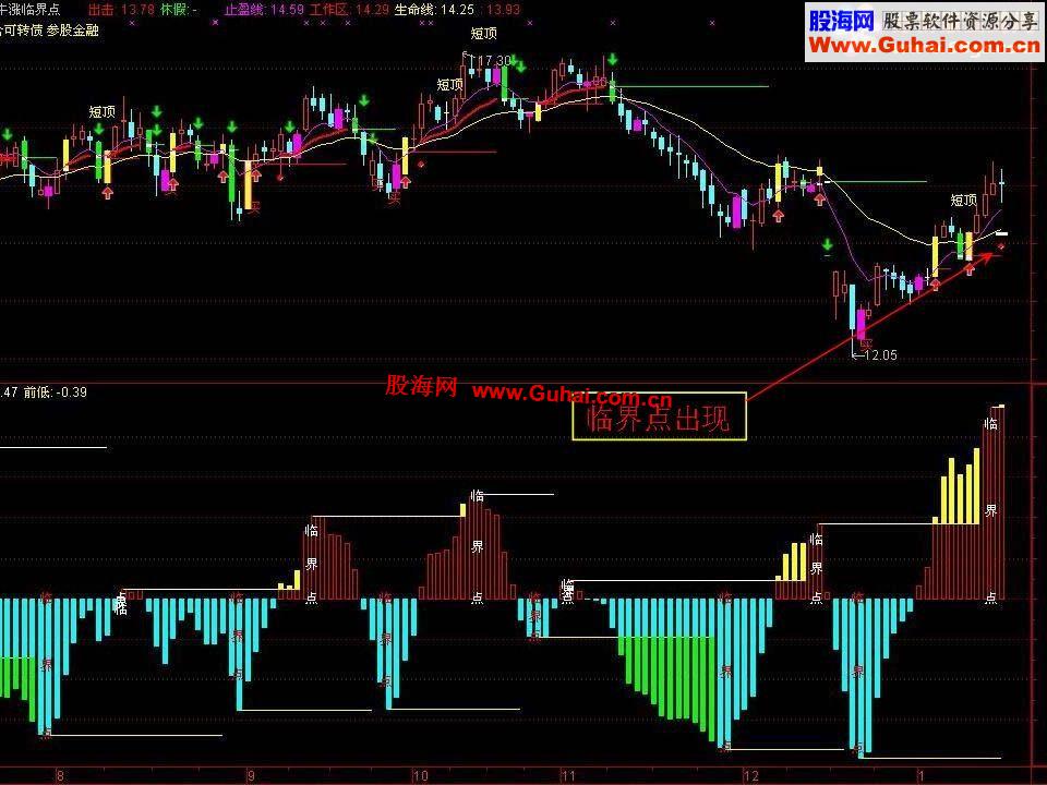 通达信牛涨临界点之临界点选股公式