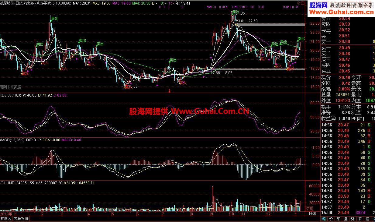 利多买卖（主图 公式 通达信）最直白的短线指标