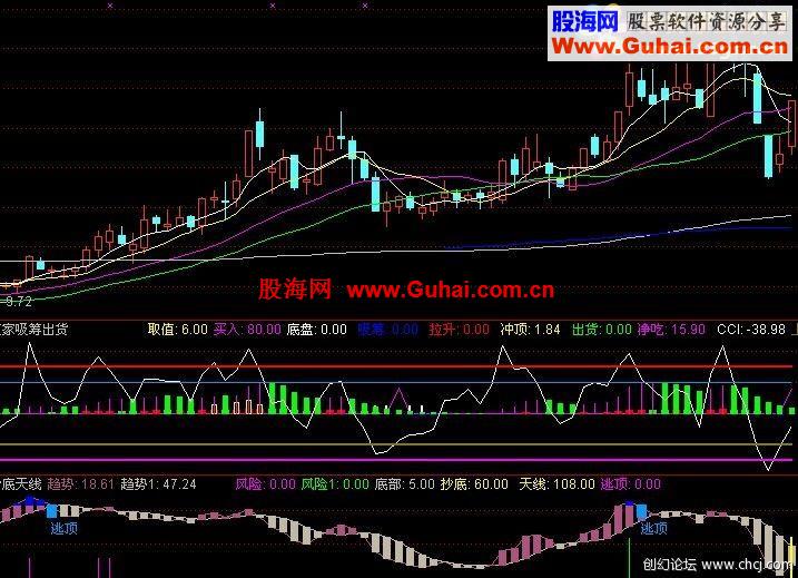 通达信自用多年抄底天线源码