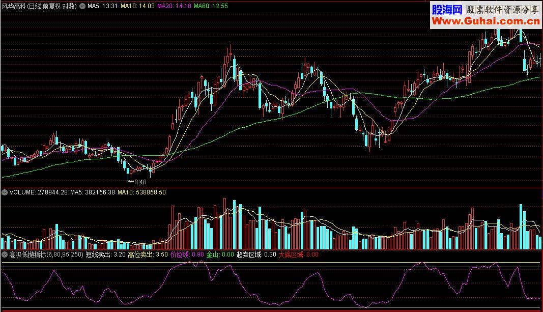 通达信高吸低抛指标 (源码)