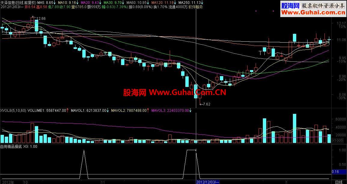 通达信自用精品操底指标（绝无未来）！