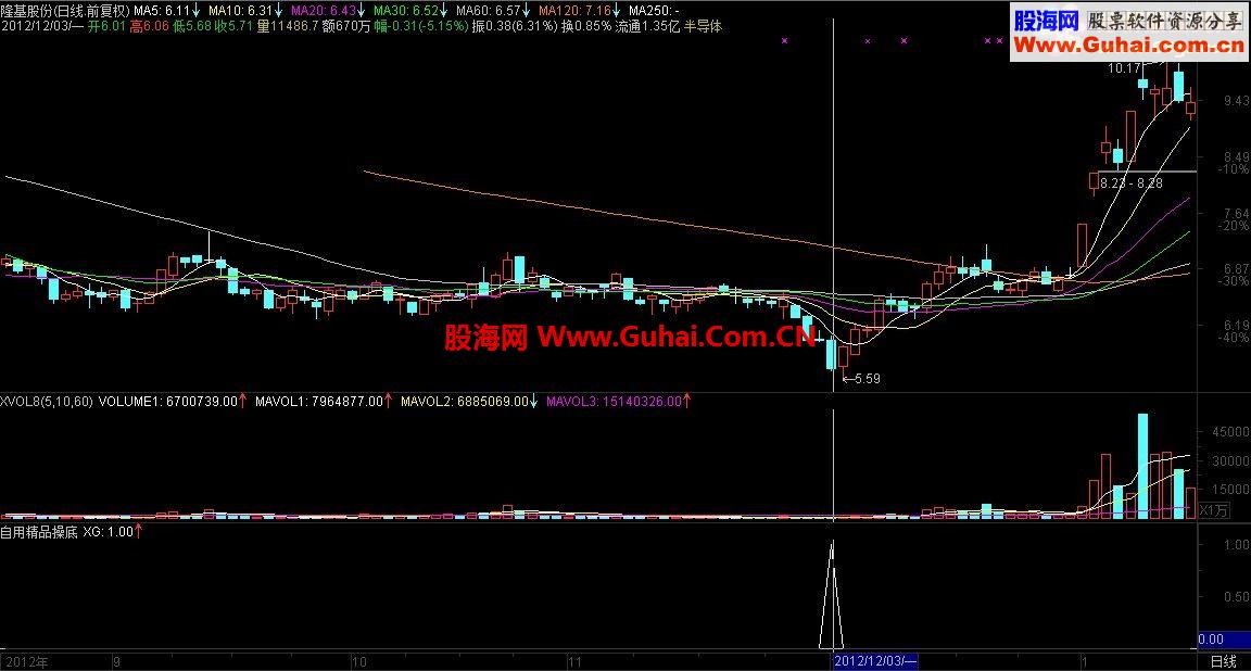 通达信自用精品操底指标（绝无未来）！