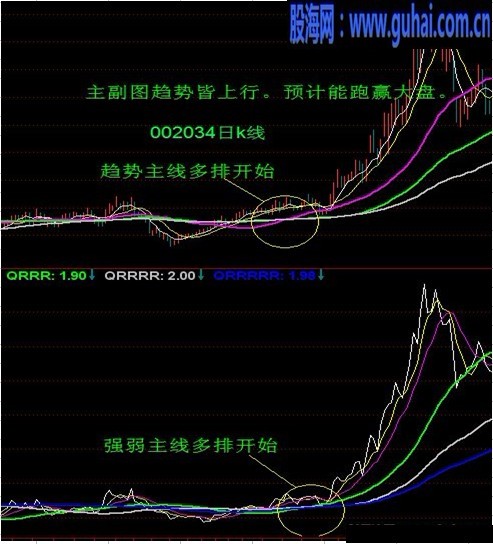 强弱均价线