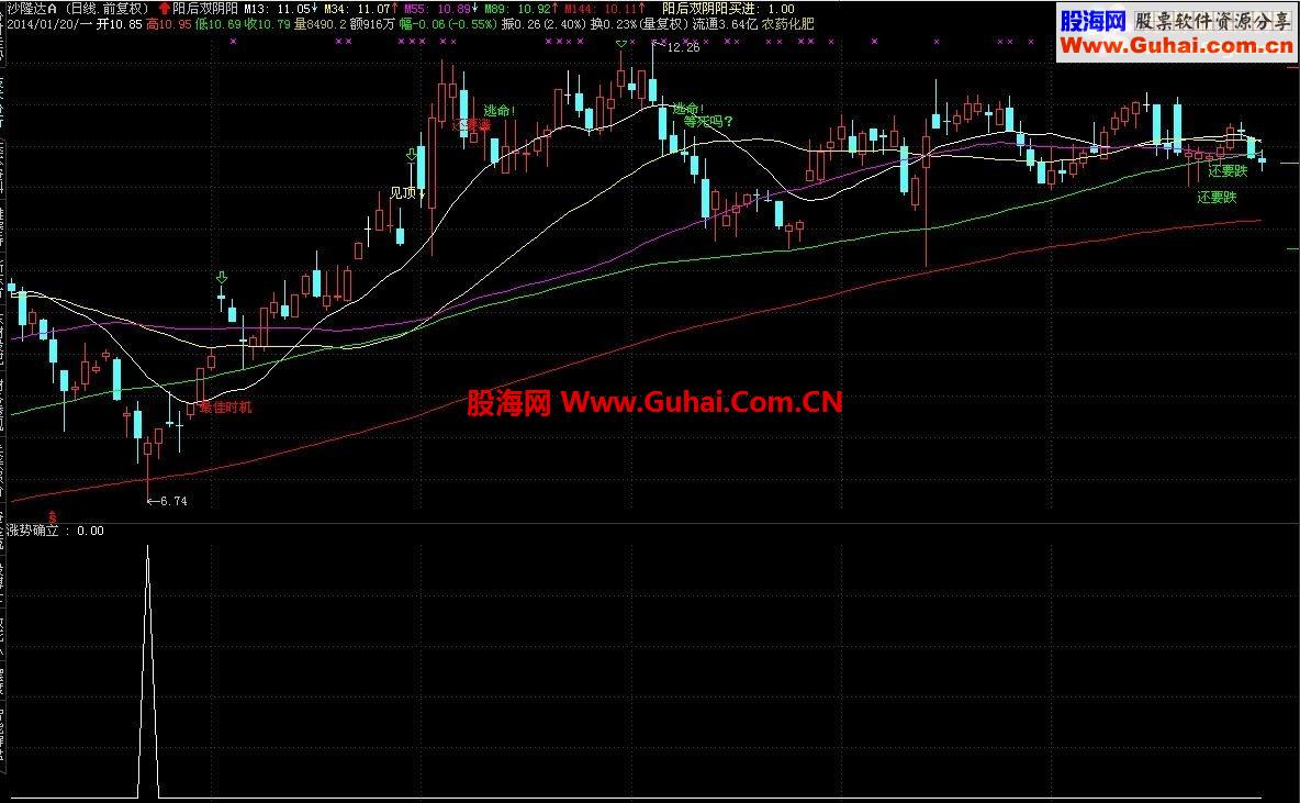通达信涨势确立指标