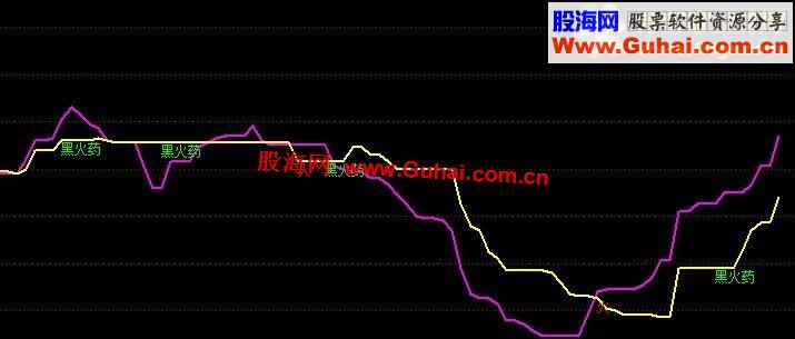 通达信主力起爆指标公式