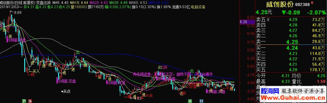 通达信变盘出货主图指标 源码 