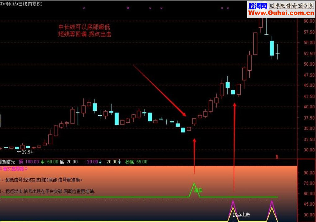 抄底+拐点出击（大黑马神器选股神器 附图指标 理想曙光有图有真相）