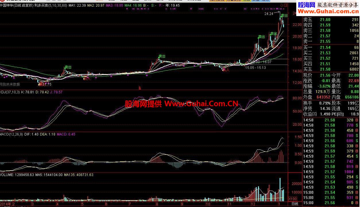 利多买卖（主图 公式 通达信）最直白的短线指标