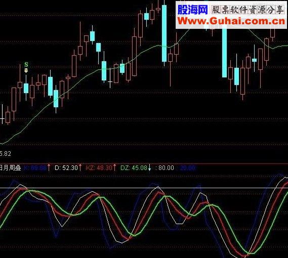 通达信日月周三线顶低指标 副图源码 判断顶低