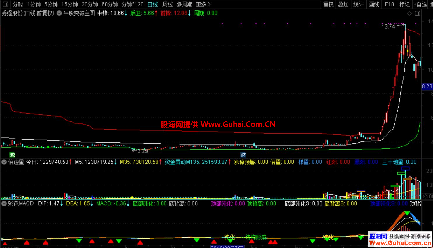 通达信大牛股突破主图指标公式源码