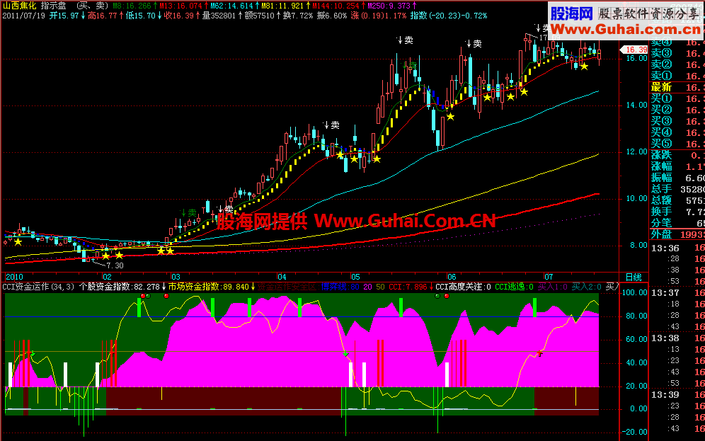 指示盘(买、卖)主图源码 + CCI资金运作副图源码