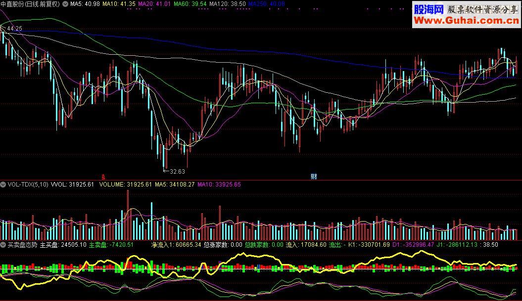通达信买卖盘态势指标公式