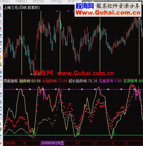 不是超级精品不发 见顶信号公式