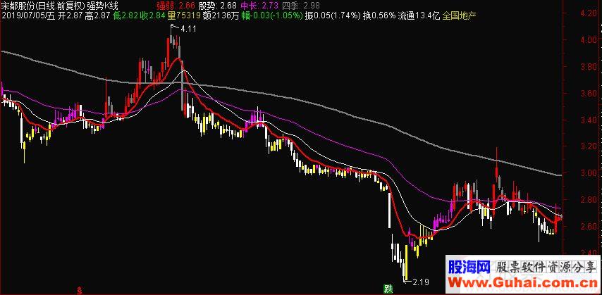 通达信强势K线主图指标源码图