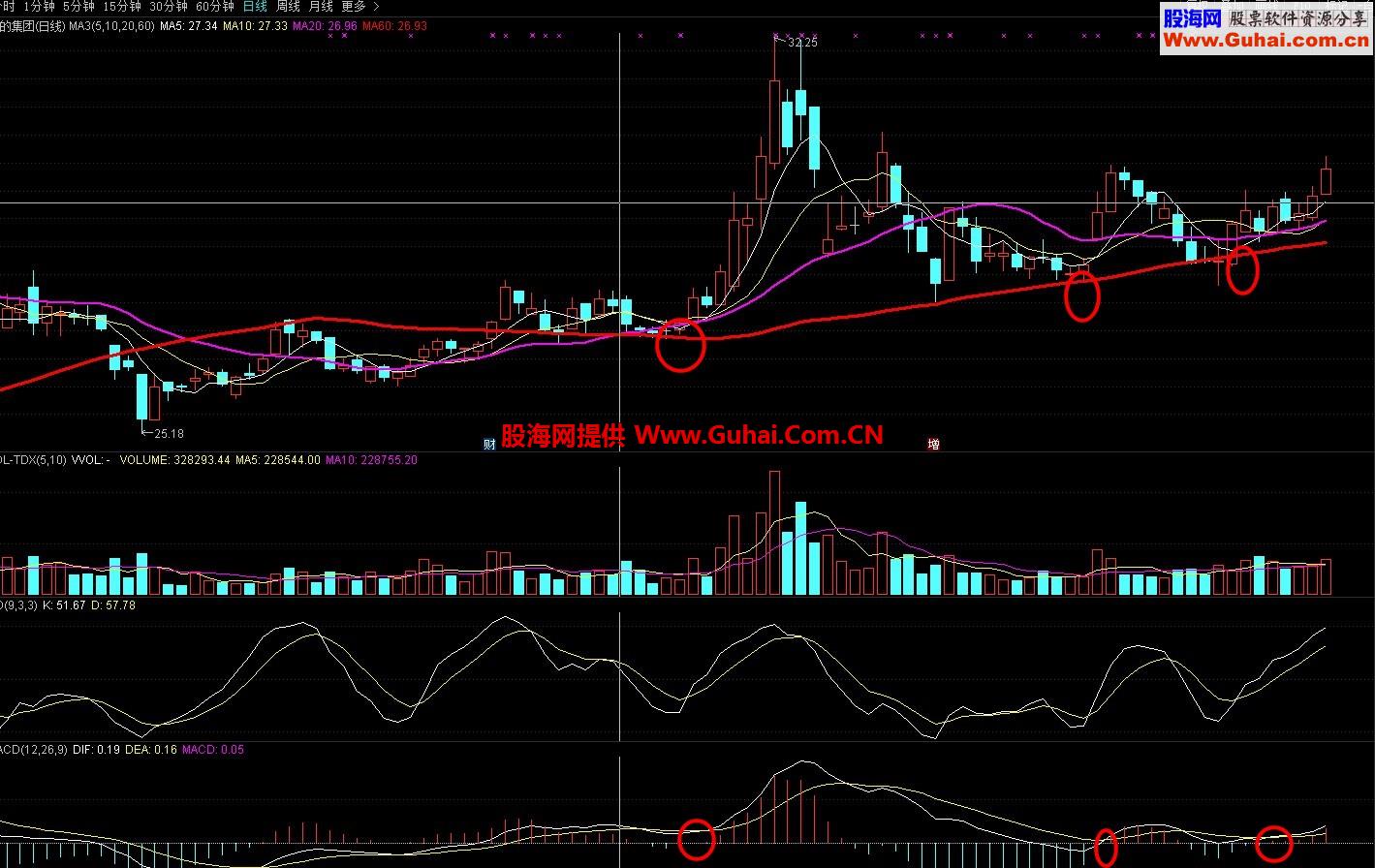 20线和60线的威力 配合MACD 相信你选股会变得简单