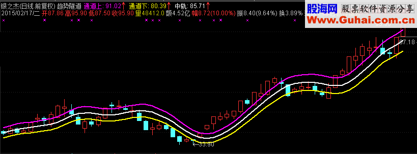 高仿指南针趋势隧道指标公式