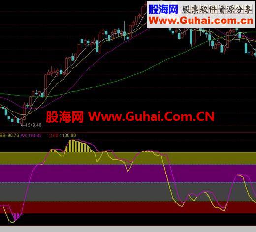 线合买是底，线分卖是顶（副图指标)