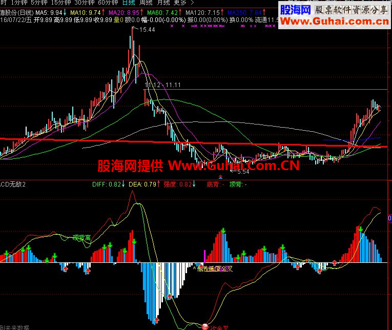 通达信无敌MACD（源码 副图  贴图）