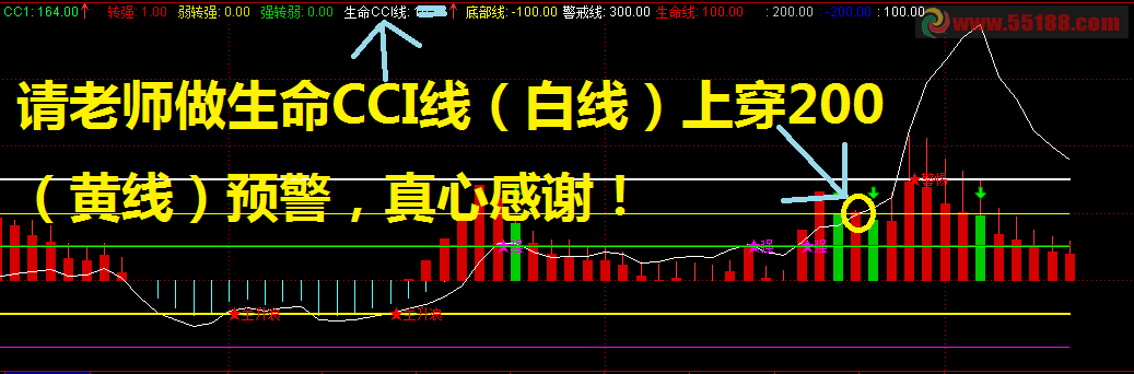 生命CCI线副图和选股公式
