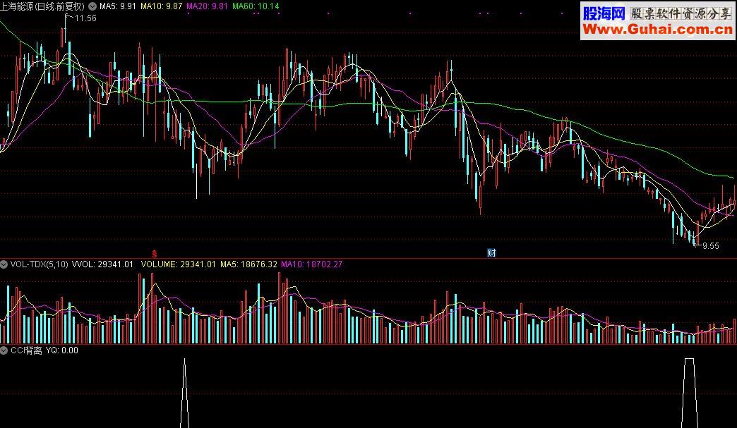 通达信CCI背离指标公式