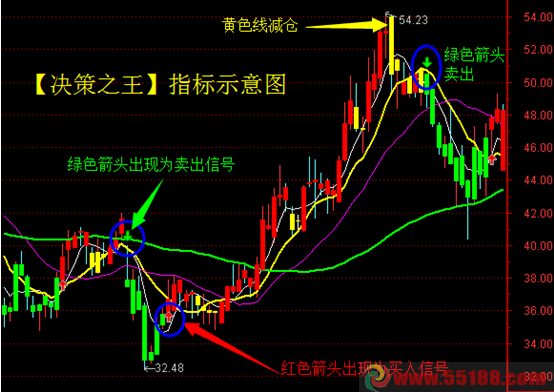 决策之王（指标、主图、通达信、贴图）加密 使用方法 简单易懂，对买卖点、趋势的确认很直观