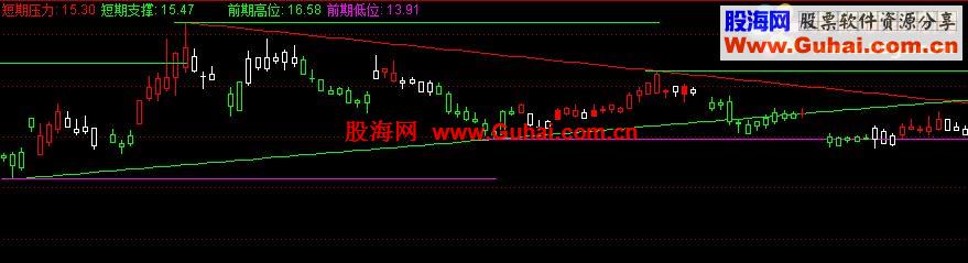 通达信撑压划线指标