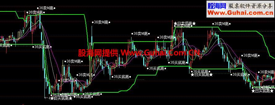 通达信支撑与压力指标公式