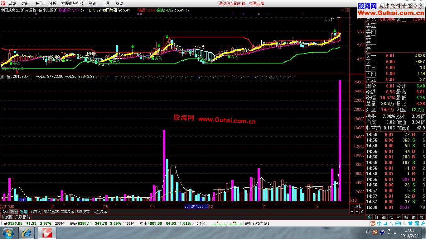 通达信箱体起跑线公式，这是我的秘诀