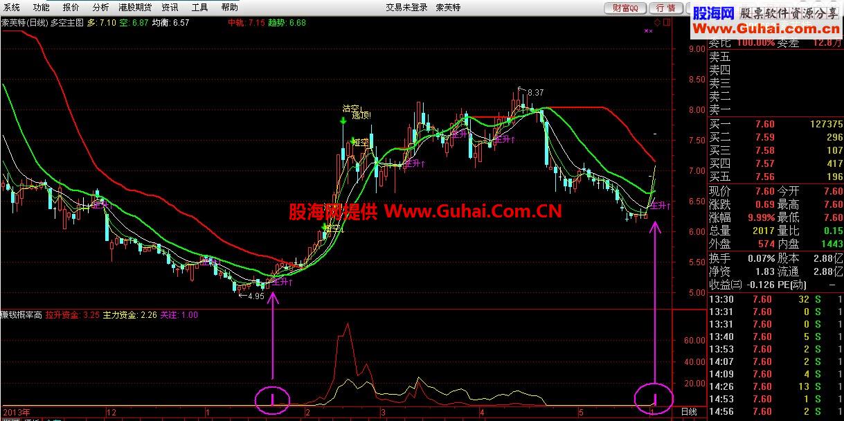 赚钱概率高指标和选股公式