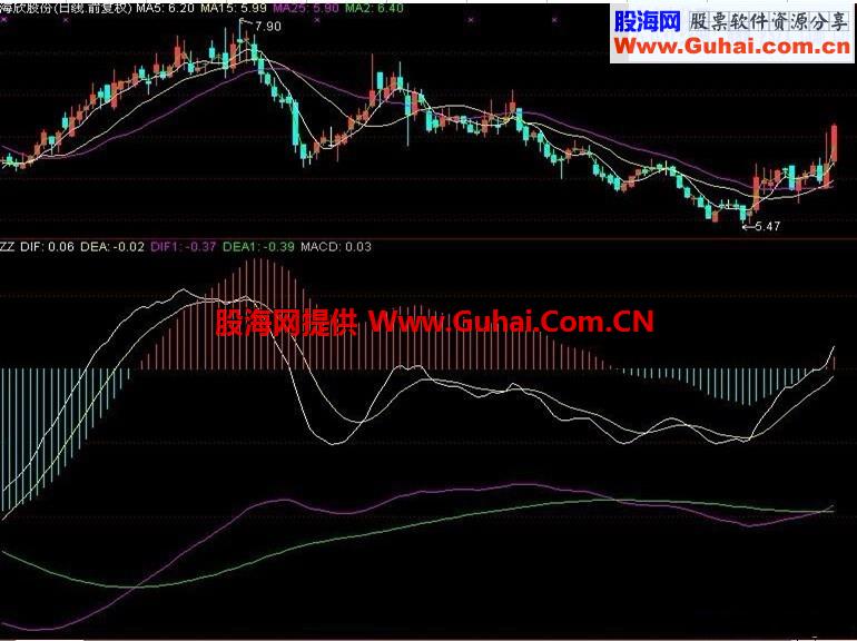 宝石凯研发《趋势周期》帮你告别指标