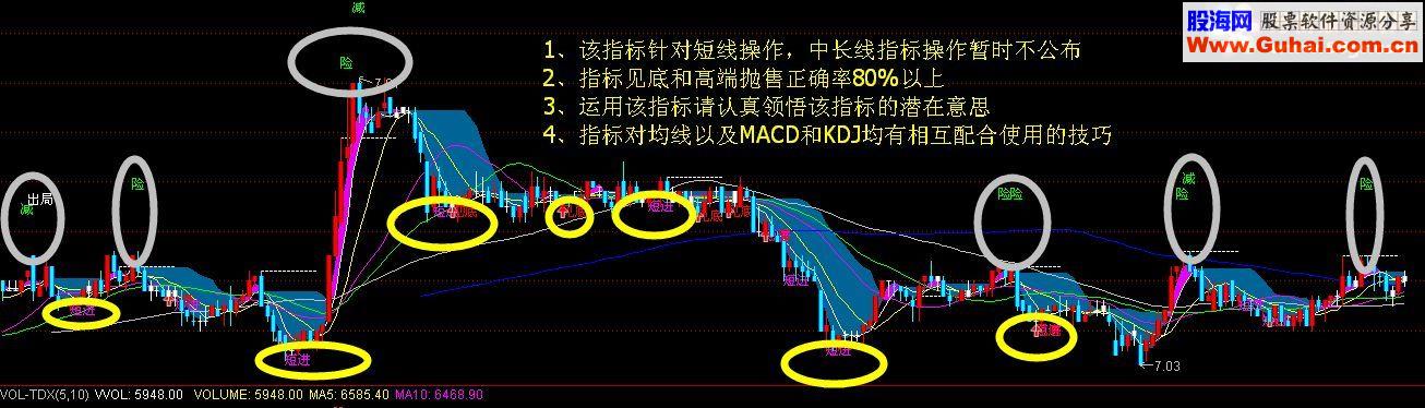 通达信短线险情百分之80主图指标