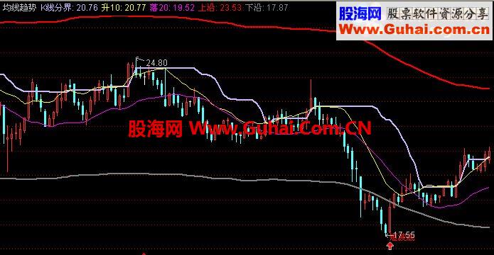 均线趋势(新加了具体用法)