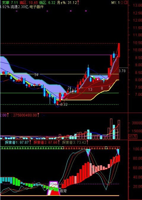 通达信捕食者副图公式 原码 说明