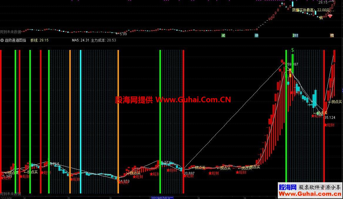 趋势通道（指标 副图 通达信）