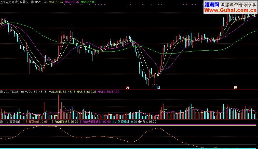 通达信主力筹码趋向指标公式